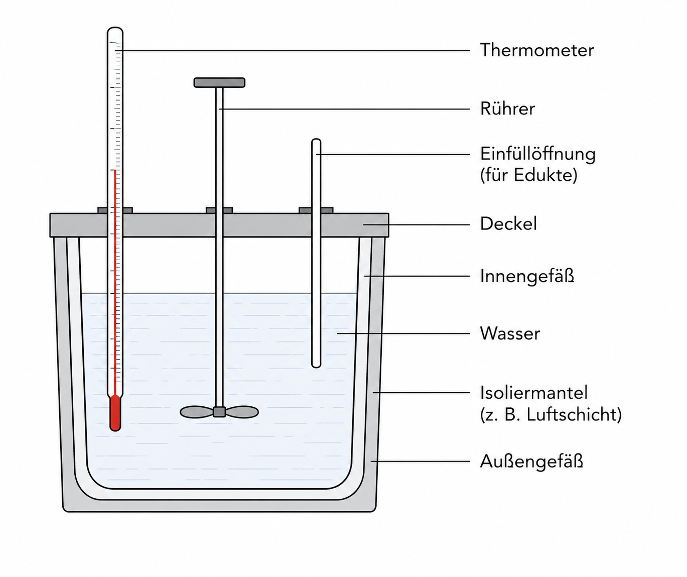 Skizze eines isolierten Gefäßes mit Wasser, Thermometer, Rührer und beschrifteten Bauteilen.